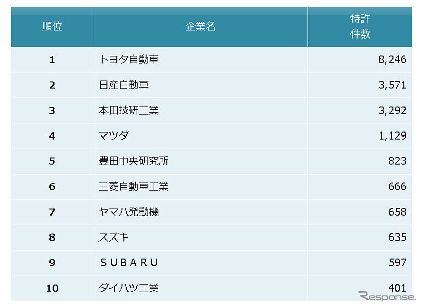 自動車メーカー　他社牽制力ランキング2017　上位10社