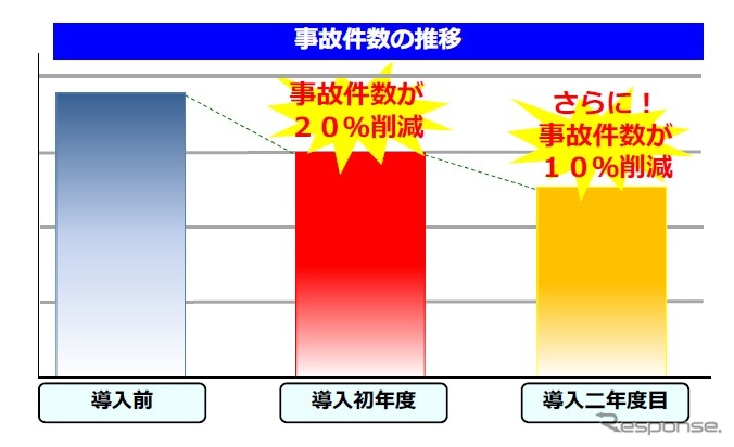 損保ジャパン日本興亜のスマイリングロード導入で事故削減の効果