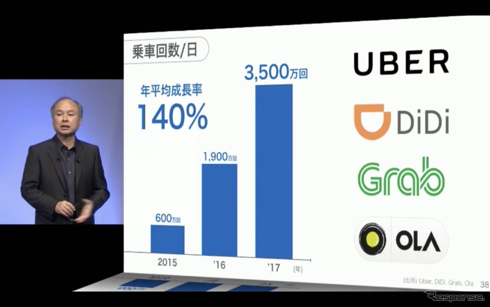 投資先のライドシェア各社で乗車回数が急増していることを説明する孫氏