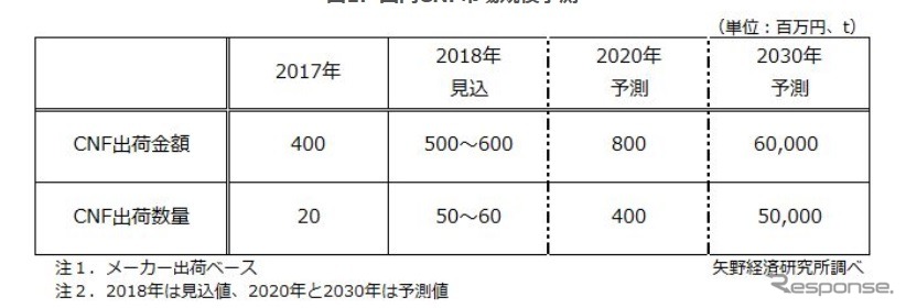 Cnfセルロースナノファイバー市場 けん引役は自動車 矢野経済研究所 レスポンス Response Jp