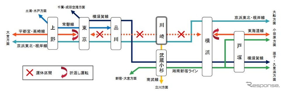 川崎駅のホーム拡幅に伴ない 東海道線東京 横浜間が全面運休に 11月3日10時頃 翌初電前 レスポンス Response Jp