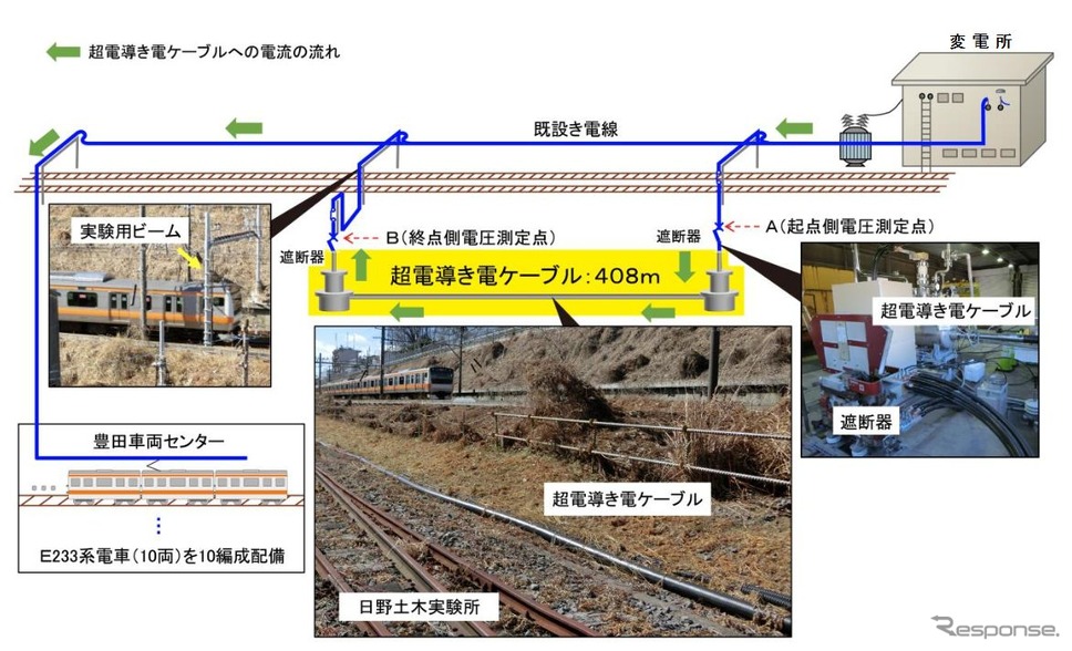 試験時の「超電導き電システム」の概要。日野変電所～豊田車両センター間のうち、408mの既設き電線に「超電導き電ケーブル」を接続し、E233系10両編成10本の空調や照明用に送電した。