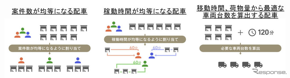 ビジネスナビタイム動態管理ソリューション 自動配車機能