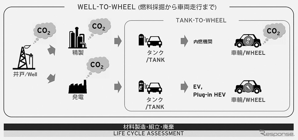 Well-to-WheelとTank-to-Wheel