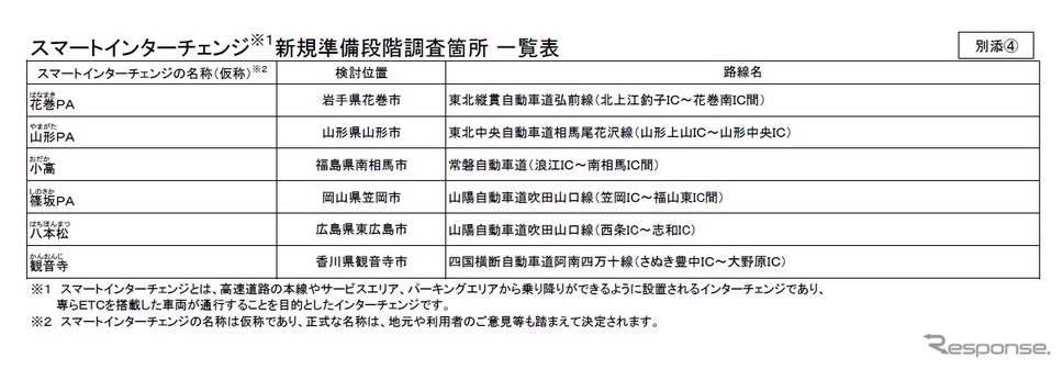 スマートインターチェンジ新規準備段階調査採択一覧表