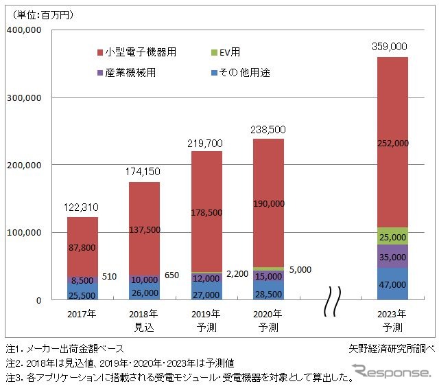 ワイヤレス給電市場調査と市場予測