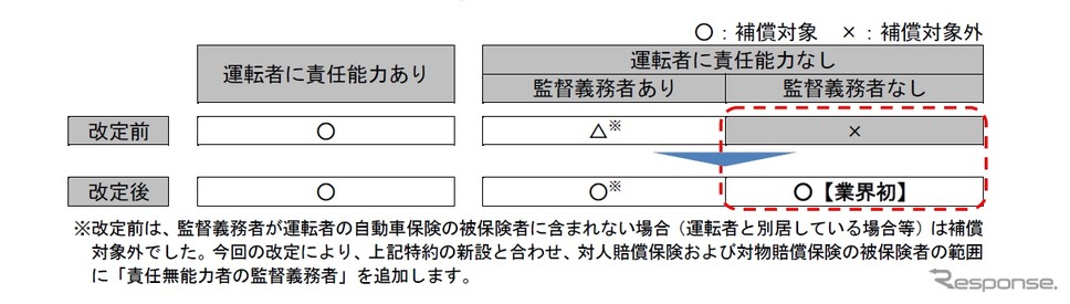 心神喪失等による事故の被害者救済費用特約の補償範囲のイメージ