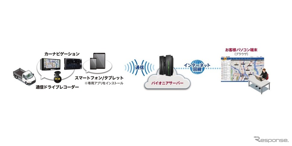 クラウド型運行管理サービス「ビークルアシスト」