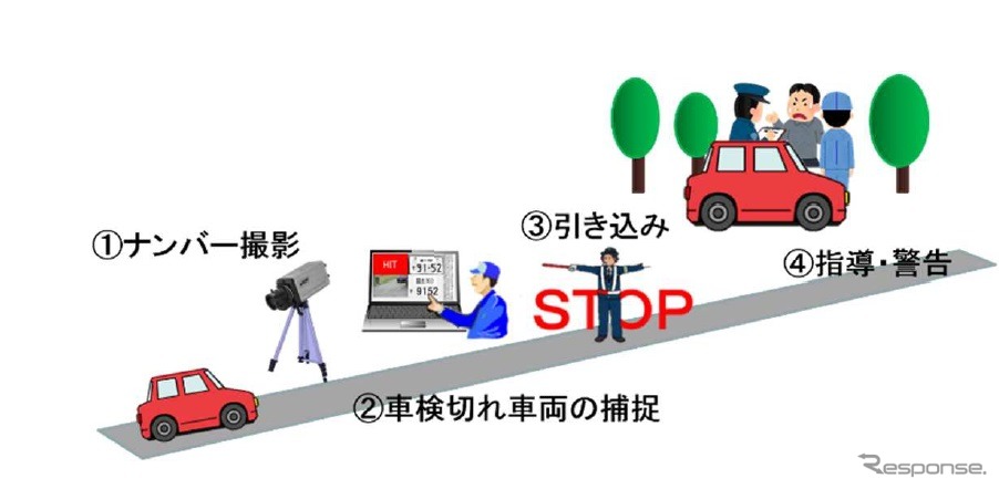 街頭検査における車検切れ車両対策の流れ（イメージ）