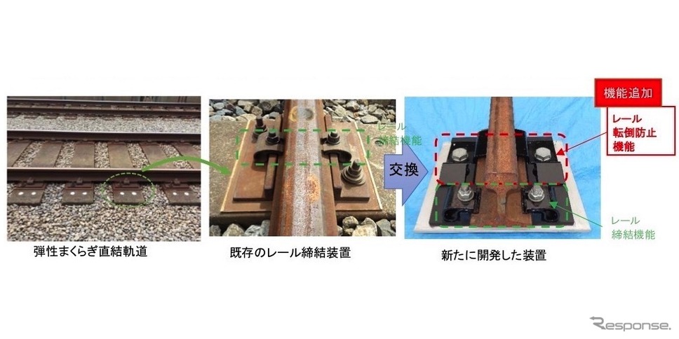 写真左が弾性まくらぎ直結軌道。写真中は既存のレール締結装置だが、写真右のように、この部分をレール転倒防止機能を持つ装置に交換する。