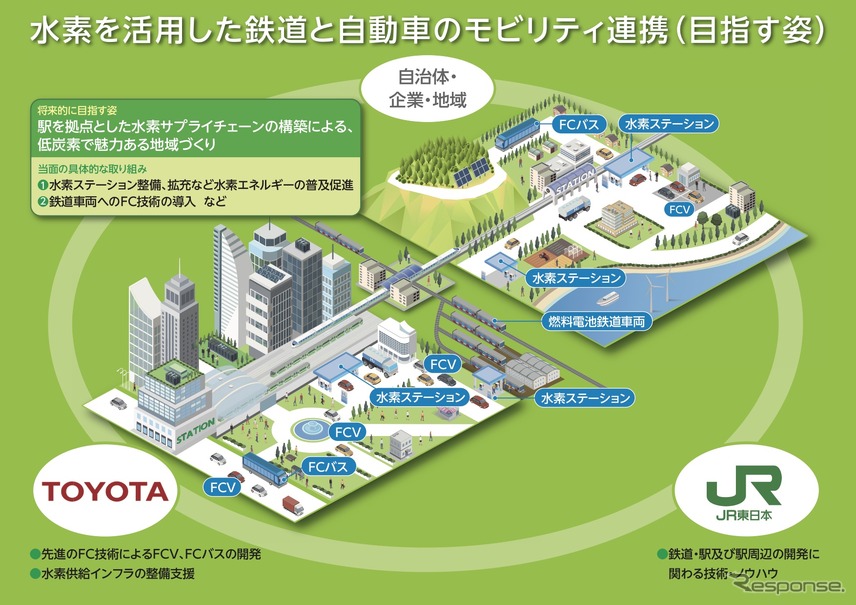 トヨタとjr東日本 水素を活用したモビリティ連携 鉄道車両へのfc技術導入 レスポンス Response Jp