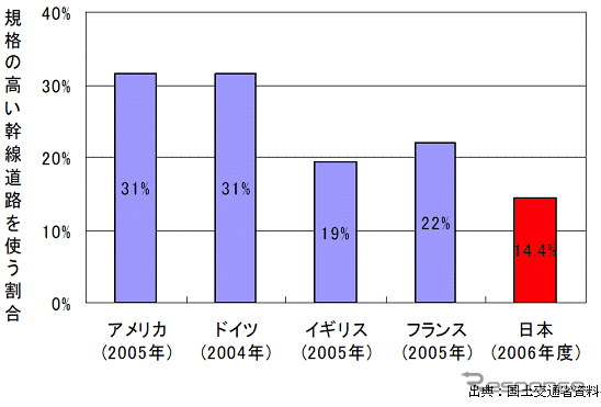 【伊東大厚のトラフィック計量学】1600万トンのCO2削減を目指す「道路の中期計画」