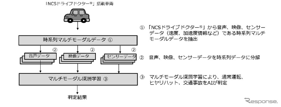 交通事故自動検知の高精度化 ドラレコ映像や音声データを使って成功 レスポンス Response Jp