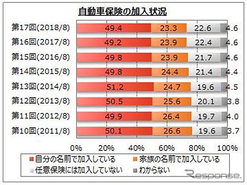 自動車保険加入率は72 7 トップは東京海上日動火災保険 マイボイスコム調べ レスポンス Response Jp