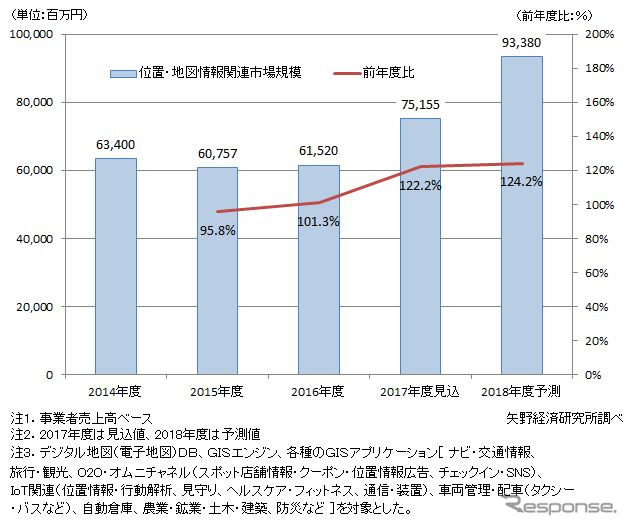 位置 地図情報関連国内市場 2017年度から上昇カーブ 矢野経済予測 レスポンス Response Jp