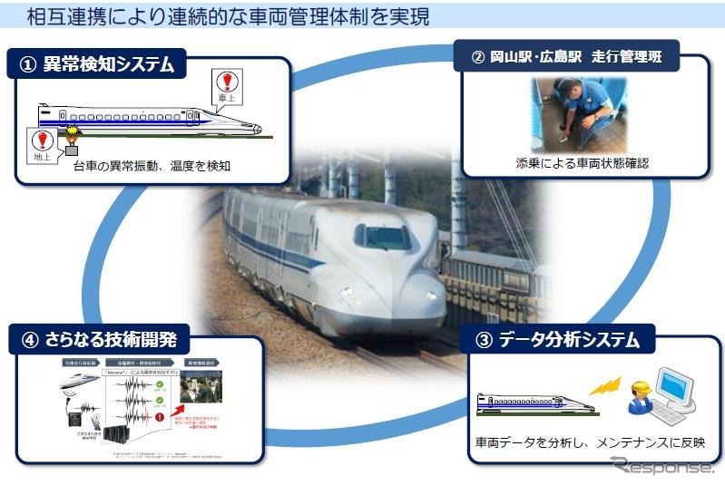 台車の異常を空気バネや振動 音で検知 のぞみ 台車亀裂を受けたjr西日本の安全性向上策 レスポンス Response Jp 台車の異常を空気バネや振動 音で検知 のぞみ 台車亀裂を受けたjr西日本の安全性向上策 レスポンス Response Jp