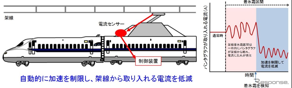 東海道新幹線の着氷霜をリアルタイムに検知 パンタグラフの損傷を抑える監視システム 年度に導入 レスポンス Response Jp 東海道新幹線の着氷霜をリアルタイムに検知 パンタグラフの損傷を抑える監視システム 年度に導入 レスポンス Response Jp