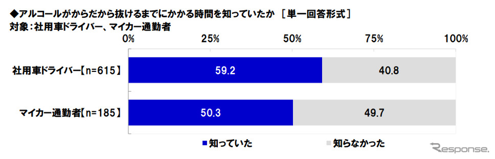 職場での飲酒運転防止対策 4割強が 特になし タニタ調べ レスポンス Response Jp 職場での飲酒運転防止対策 4割強が 特になし タニタ調べ レスポンス Response Jp