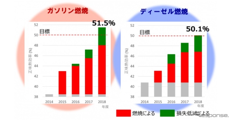 ガソリン ディーゼルエンジンの熱効率50 以上を達成 Sipの革新的燃焼技術 レスポンス Response Jp