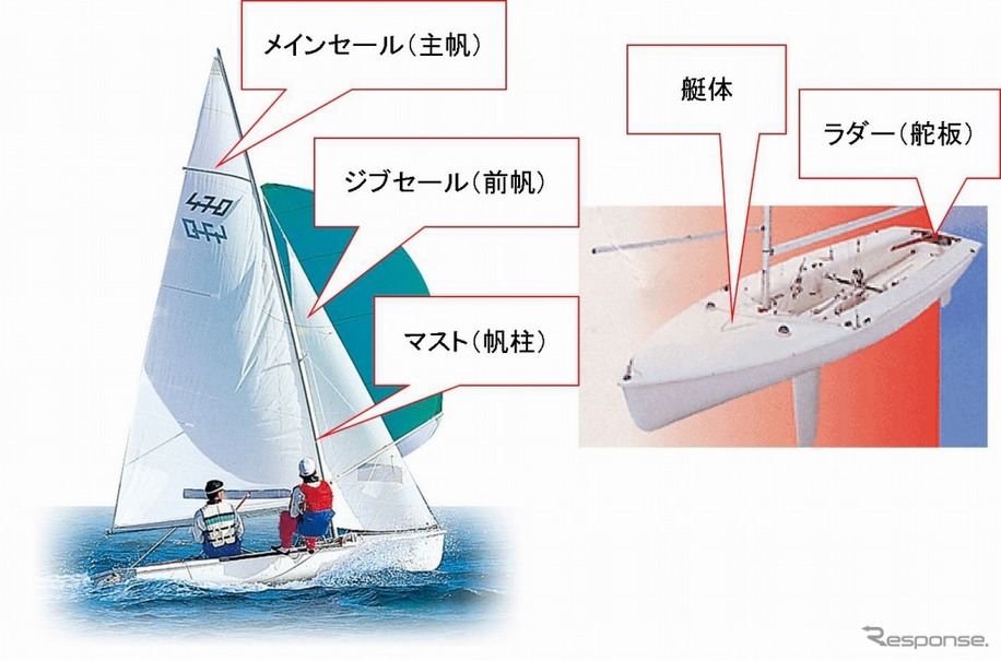 ヤマハ発動機 富士通 セーリング470級の帆走性能向上に向けた実証実験開始 Iotを活用 レスポンス Response Jp ヤマハ発動機 富士通 セーリング470級の帆走性能向上に向けた実証実験開始 Iotを活用 レスポンス Response Jp