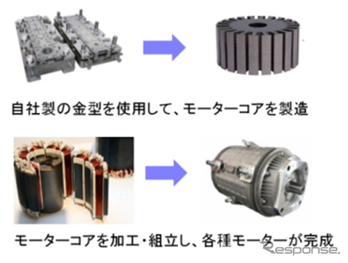 豊田通商 車載モーター製造事業へ参入 台湾 富田電機へ資本参画 レスポンス Response Jp 豊田通商 車載モーター製造事業へ参入 台湾 富田電機へ資本参画 レスポンス Response Jp
