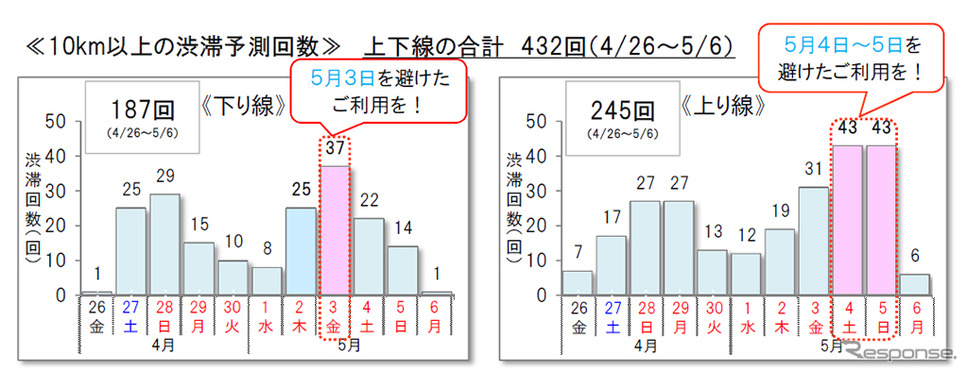 ゴールデンウィーク 渋滞予想 10km以上は前年比104回増の432回 高速道路 レスポンス Response Jp