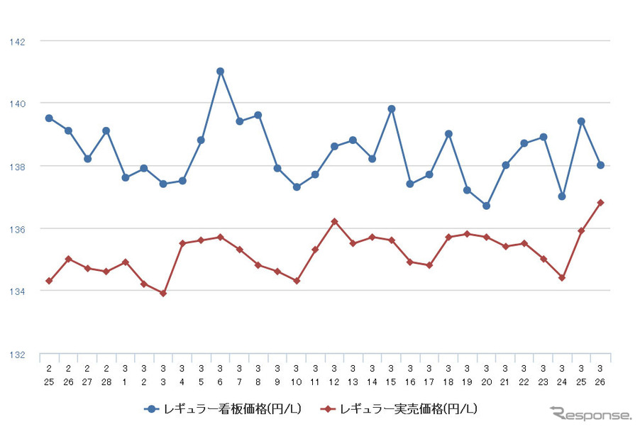 レギュラーガソリン価格上昇続く 6週連続値上がりで145 6円に レスポンス Response Jp レギュラーガソリン価格上昇続く 6週連続値上がりで145 6円に レスポンス Response Jp