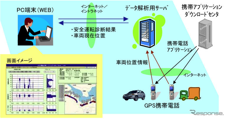 住友電工システム、GPS携帯電話を使用した安全運転診断システムを販売