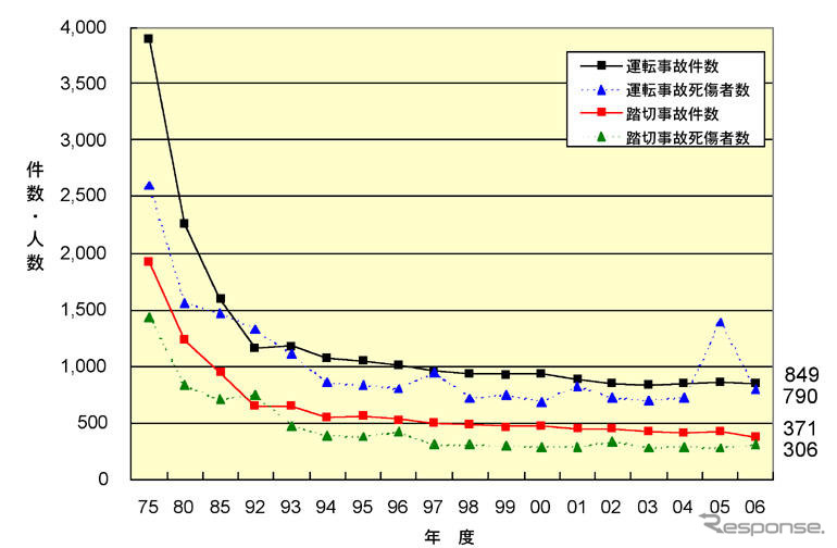 【伊東大厚のトラフィック計量学】鉄道の運転事故とITSの活用