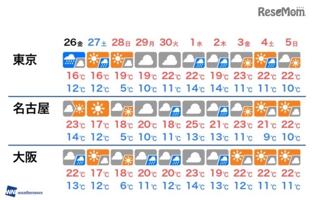 10日間天気予報（4月26日～5月5日）