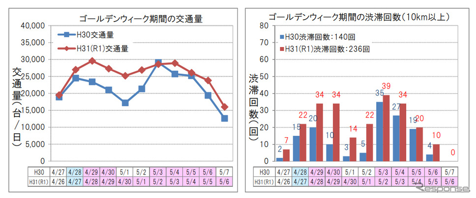 ゴールデンウィーク 渋滞 10km超は事前予測を大幅に上回る553回 前年比7割増 レスポンス Response Jp