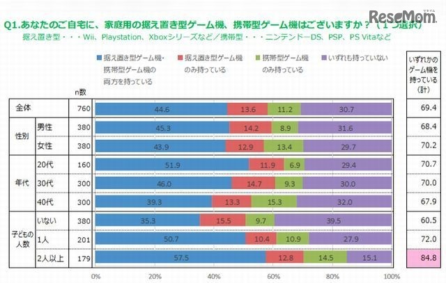 ゲームの所有率