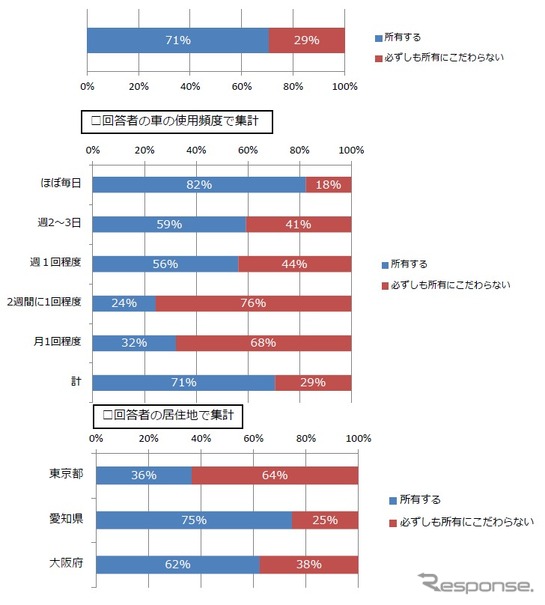 都内自動車オーナーの6割 今後は 所有 にこだわらないと回答 オークネット調べ レスポンス Response Jp 都内自動車オーナーの6割 今後は 所有 にこだわらないと回答 オークネット調べ レスポンス Response Jp