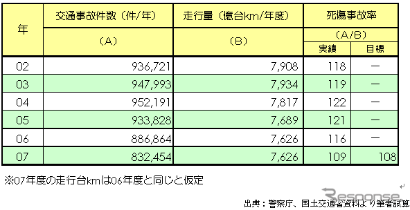 【伊東大厚のトラフィック計量学】道路の交通安全対策の評価