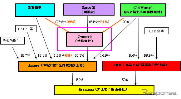 住友商事、南アの鉄鋼原料事業を強化