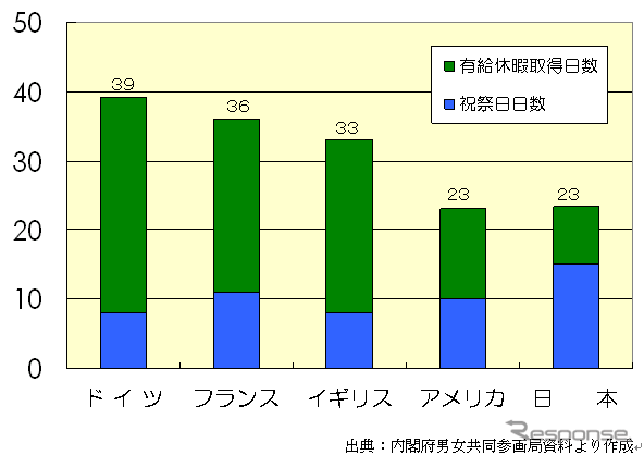 【伊東大厚のトラフィック計量学】休日のCO2削減効果