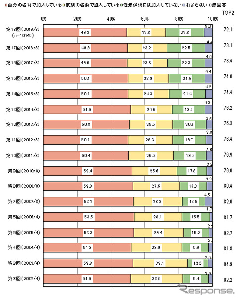 自動車保険加入率は72 1 11年連続で減少 マイボイスコム調べ レスポンス Response Jp