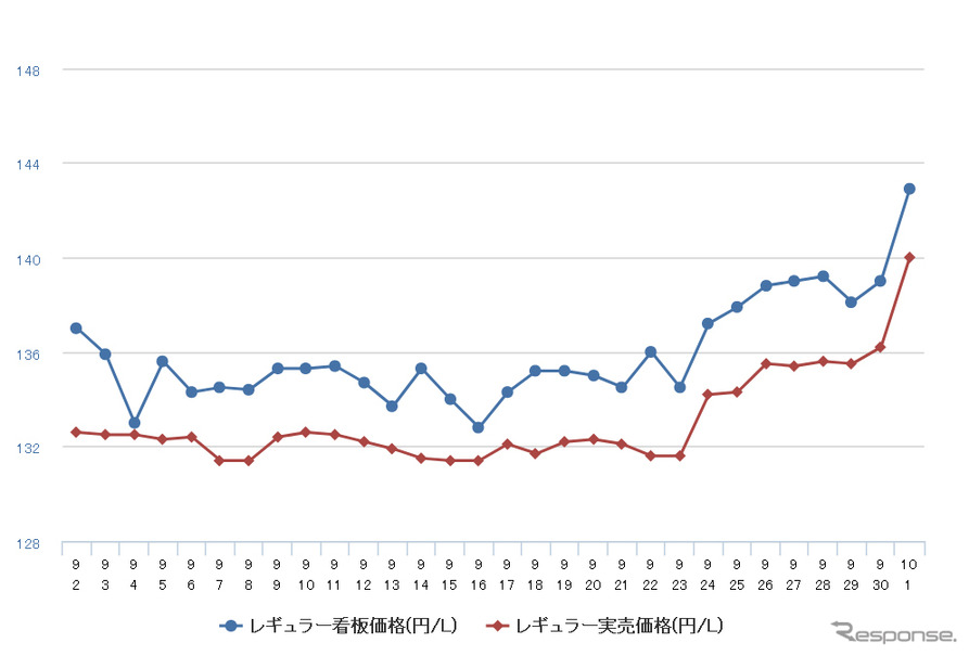 ガソリン価格大幅上昇 レギュラーは前週比1 6円高の145 4円 レスポンス Response Jp