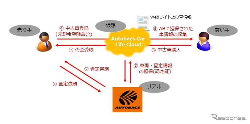 オートバックス 中古車個人間売買取引事業に参入 プラットフォーム構築へ レスポンス Response Jp