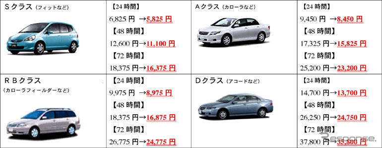 ガソリン価格下がった、レンタカー料金も下がった