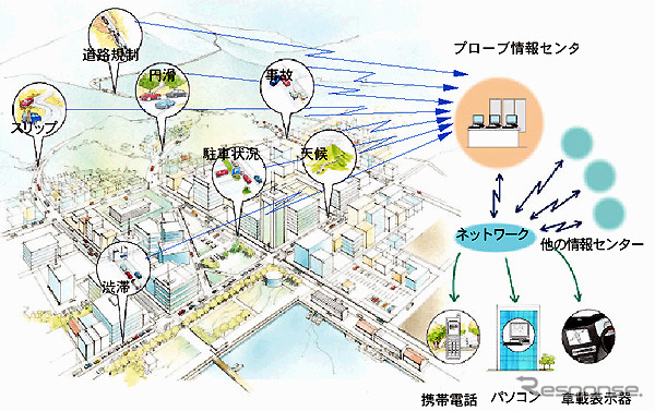 道路交通情報サービスの高度化にクルマがどう協力していくか