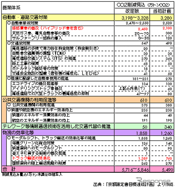 【伊東大厚のトラフィック計量学】約束期間に入った京都議定書