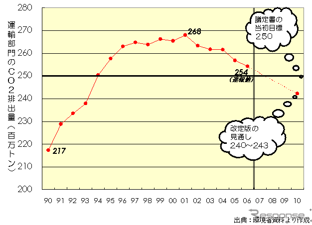 【伊東大厚のトラフィック計量学】これからの運輸部門CO2排出見通し