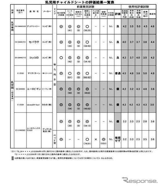 07年度チャイルドシートアセスメント…タカタ製品が高評価