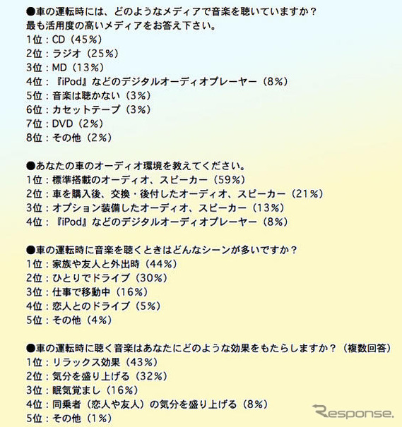 デートで音楽を聞く人は1割未満…ドライブミュージック調査