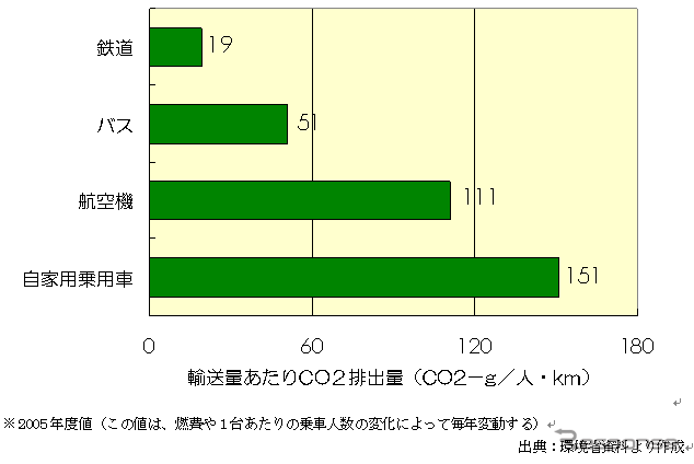 【伊東大厚のトラフィック計量学】公共交通へのシフトが始まった？