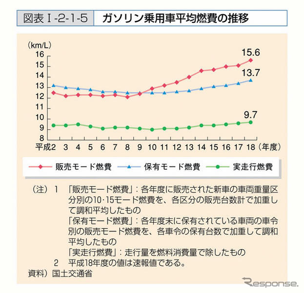 乗用車燃費が改善---国土交通白書、地球温暖化問題を分析