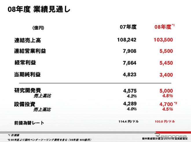 日産、今期純利益は3割減の3400億円を予想