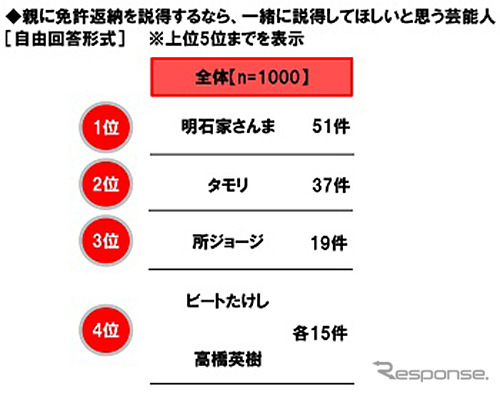 高齢両親の免許返納 明石家さんま と一緒に説得したい ホンダアクセス調べ レスポンス Response Jp 高齢両親の免許返納 明石家さんま と一緒に説得したい ホンダアクセス調べ レスポンス Response Jp