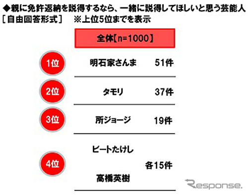 高齢両親の免許返納 明石家さんま と一緒に説得したい ホンダアクセス調べ レスポンス Response Jp